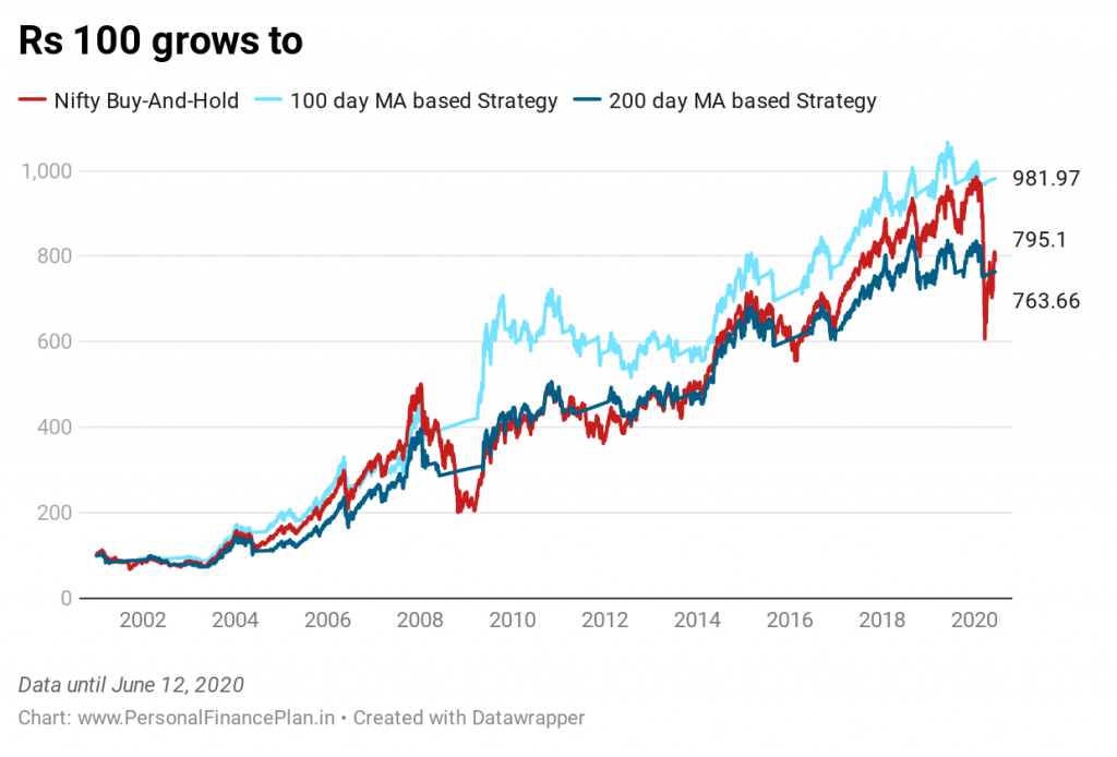 moving average investment strategy
buy and hold nifty