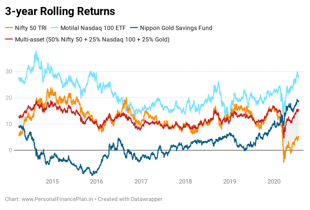 nifty gold and international equity fund asset allocation