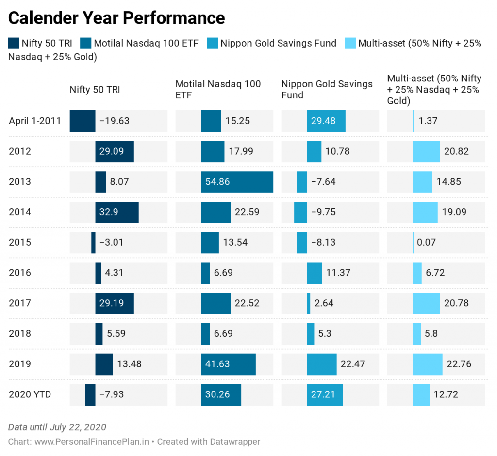 nifty 50 gold and international equity fund