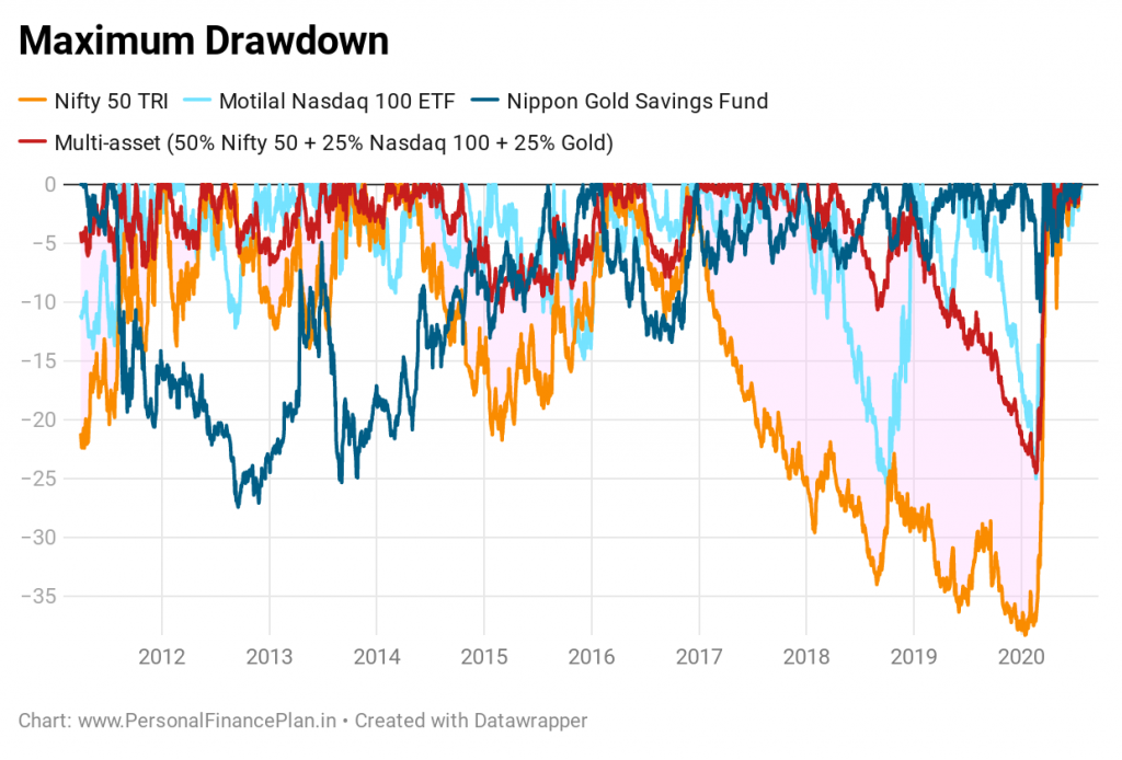 gold and international equity