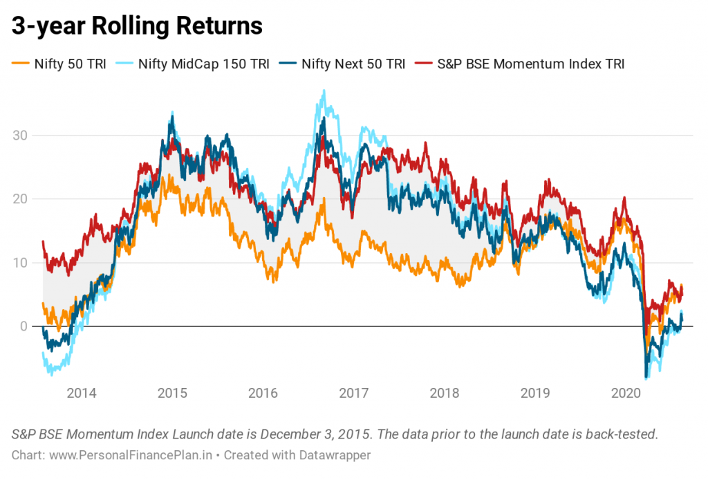 Rolling returns momentum index
