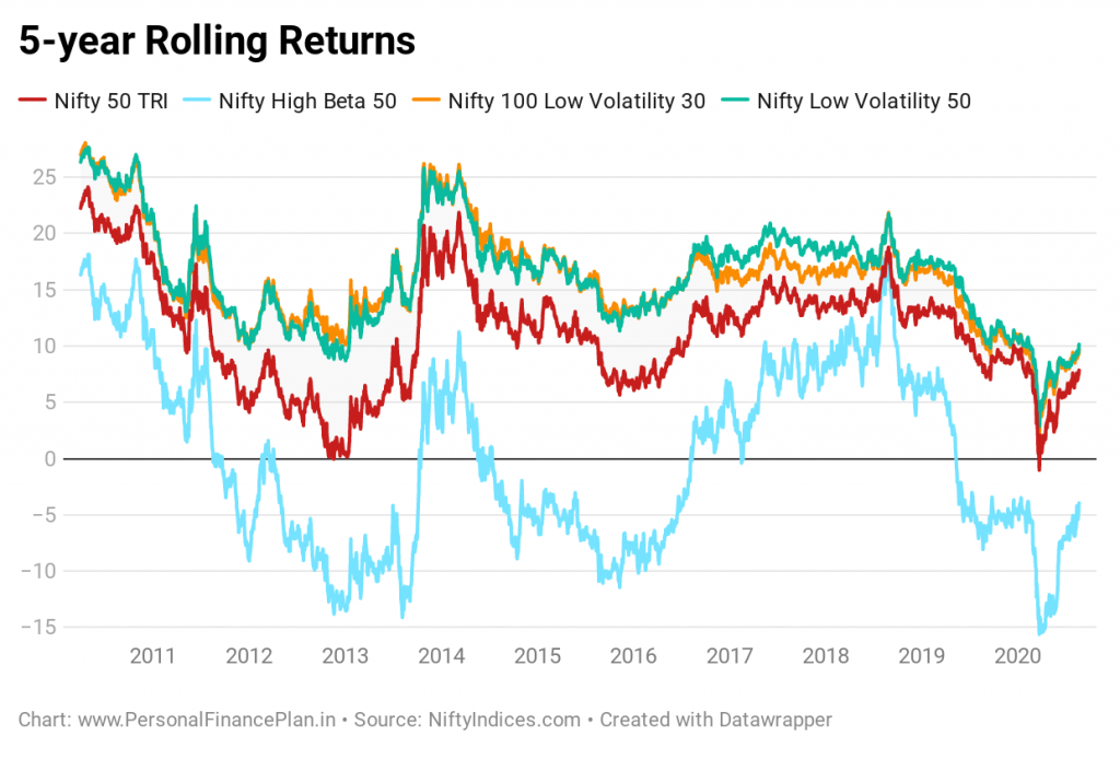 does low volatility investing work in India