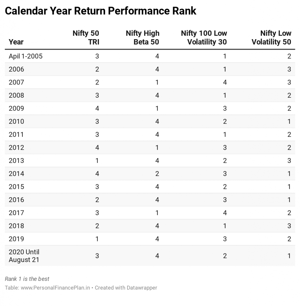 low volatility investing returns