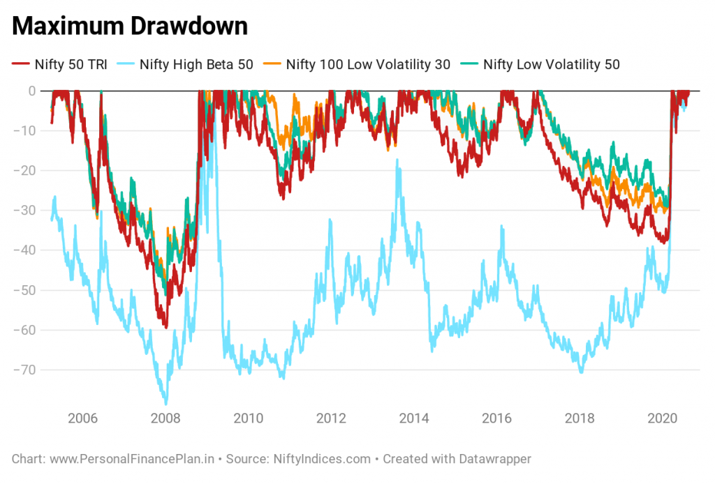 lower drawdown in low volatility investing in india