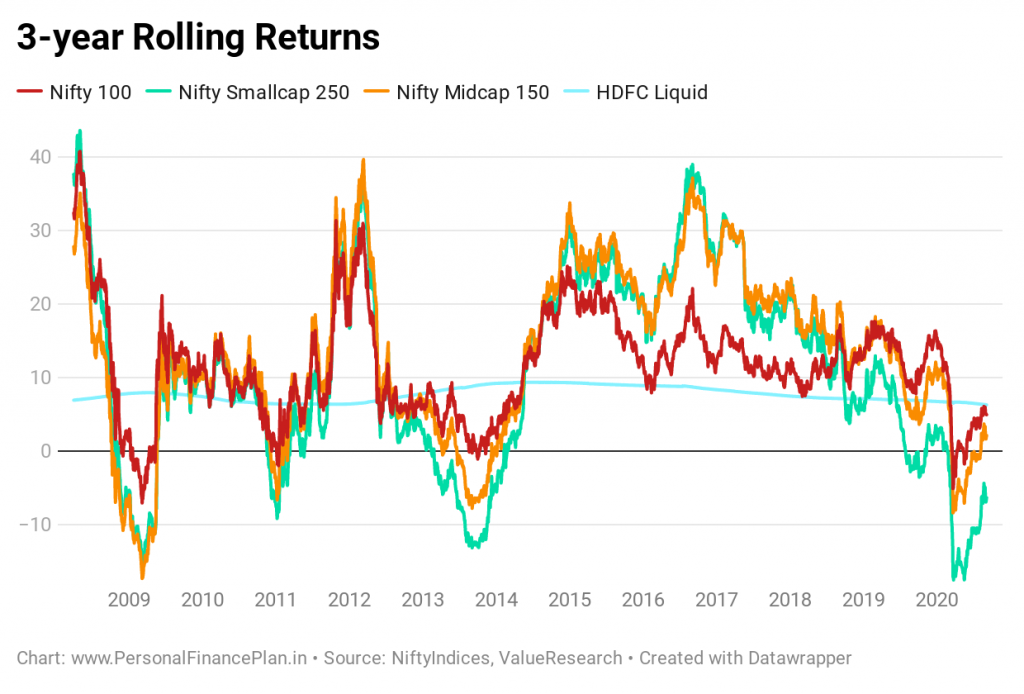 performance comparison
small cap funds mid cap funds large cap funds rolling returns