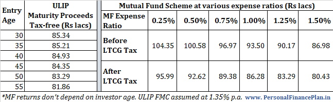 ULIP vs mutual fund
ULIP vs mutual fund SIP
ULIP vs SIP