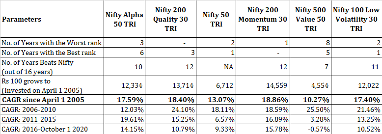 factoring investing performance comparison Nifty value momentum quality alpha low volatility
smart beta