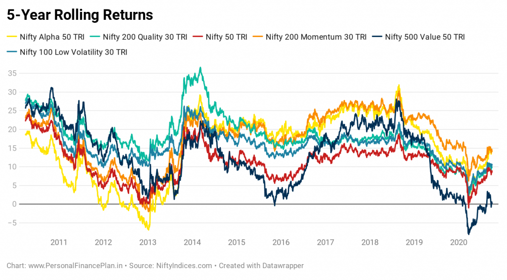 factor investing rolling returns