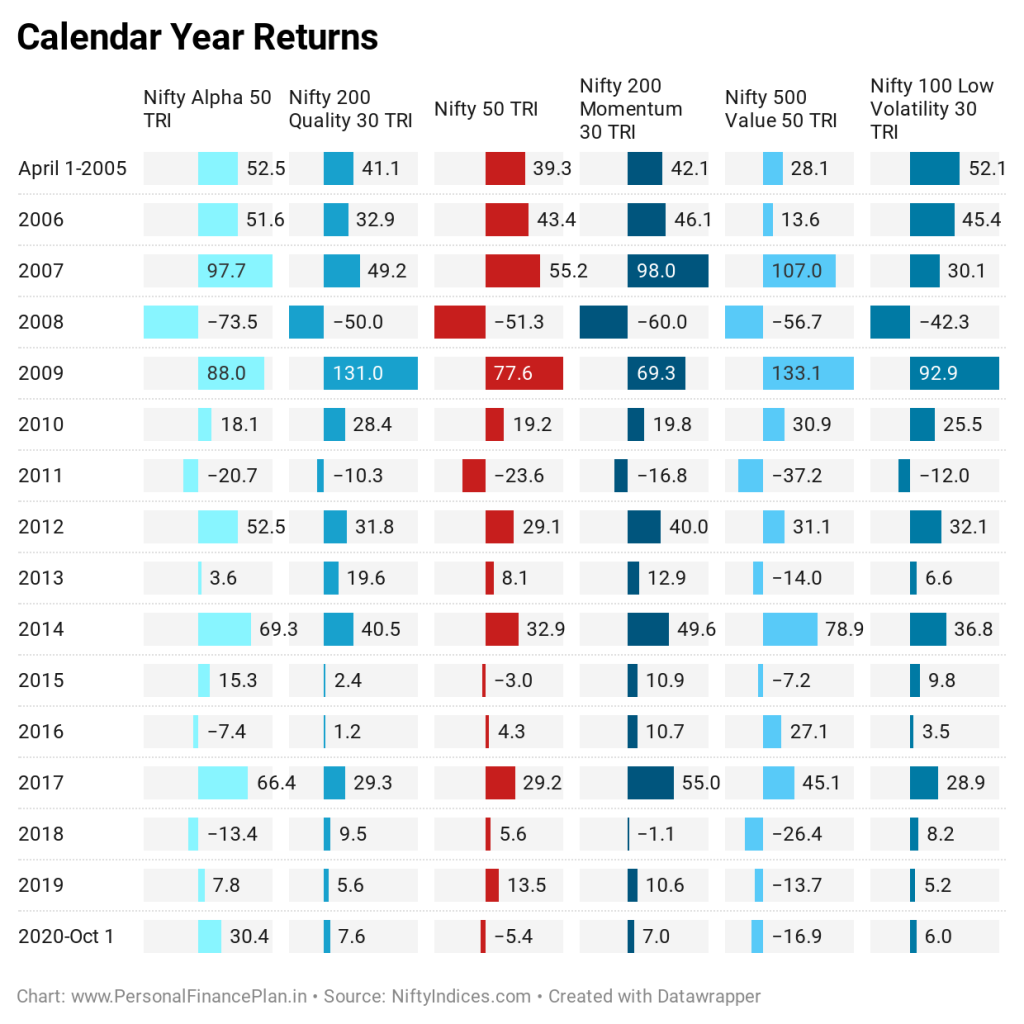 factoring investing performance comparison Nifty value momentum quality alpha low volatility
calendar year performance
smart beta investing
nifty strategy indices