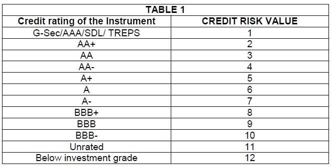 sebi debt mutual fund ratings risk-o-meter credit risk