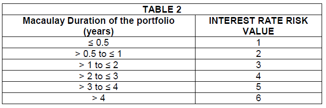 sebi debt mutual fund ratings risk-o-meter interest rate risk