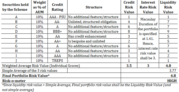 sebi debt mutual fund ratings risk-o-meter calculation example