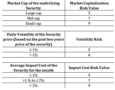 sebi equity mutual fund ratings risk-o-meter