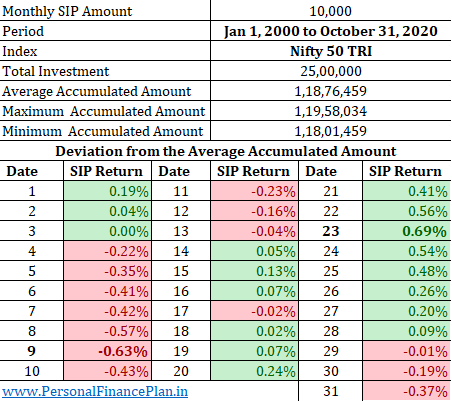 best date for SIP in mutual funds
Nifty
Best day for SIP in mutual funds