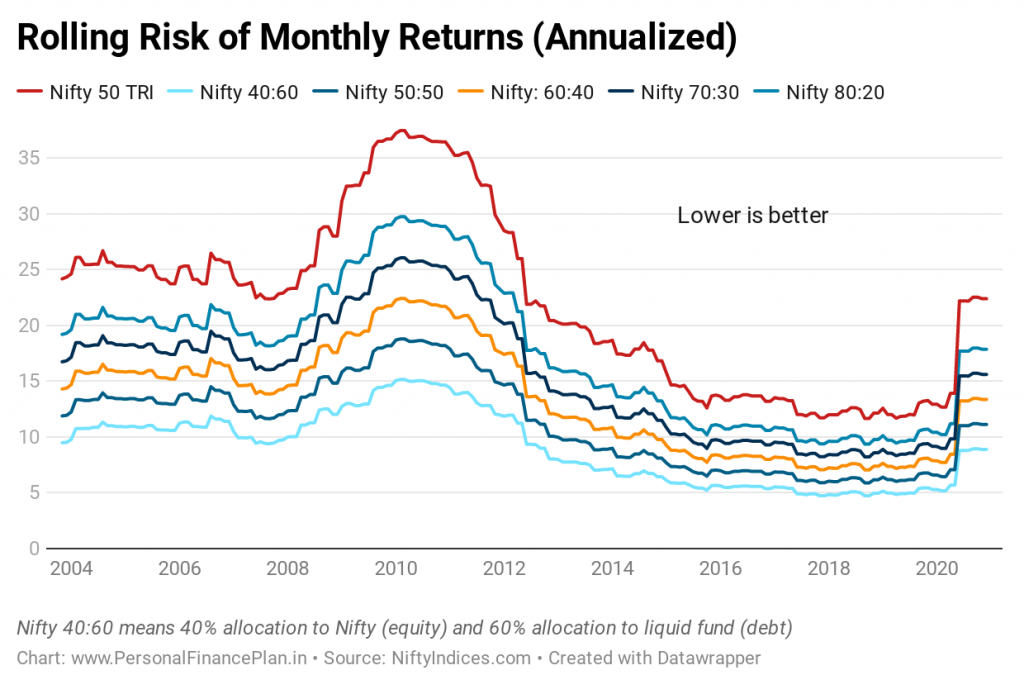 benefits of portfolio rebalancing
benefits of asset allocation
portfolio rebalancing frequency
Portfolio volatility
maximum drawdown
rolling risk