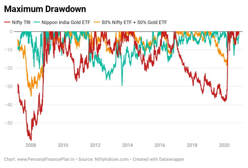 gold historical price performance
maximum drawdown
asset allocation
portfolio rebalancing
gold equity portfolio risk volatility