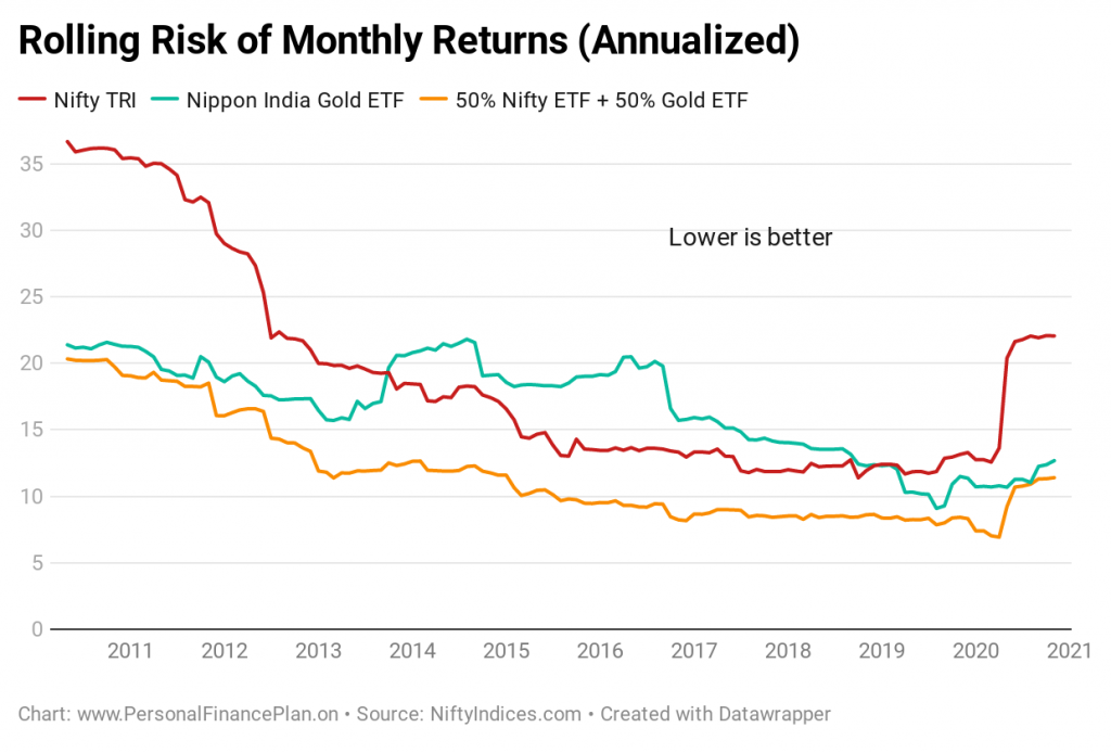 gold historical price performance
maximum drawdown
asset allocation
portfolio rebalancing
gold equity portfolio risk volatility