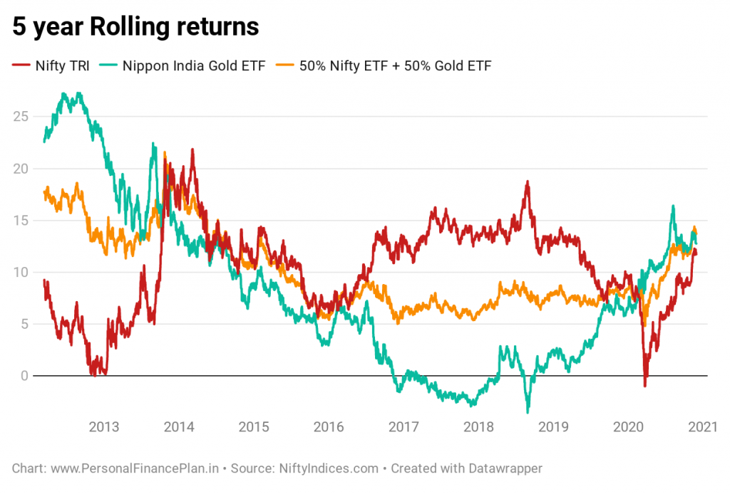 gold and equity portfolio
adding gold to equity portfolio
gold historical price performance
equity gold portfolio performance
asset allocation
portfolio rebalancing
gold equity portfolio risk volatility