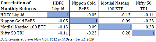 Nifty 50
Motilal Oswal Nasdaq 100 ETF
Gold Nippon gold BeES
diversification
portfolio diversification
portfolio rebalancing
asset allocation
correlation