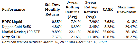 Nifty 50
Motilal Oswal Nasdaq 100 ETF
Gold Nippon gold BeES
diversification
portfolio diversification
portfolio rebalancing
asset allocation
correlation
