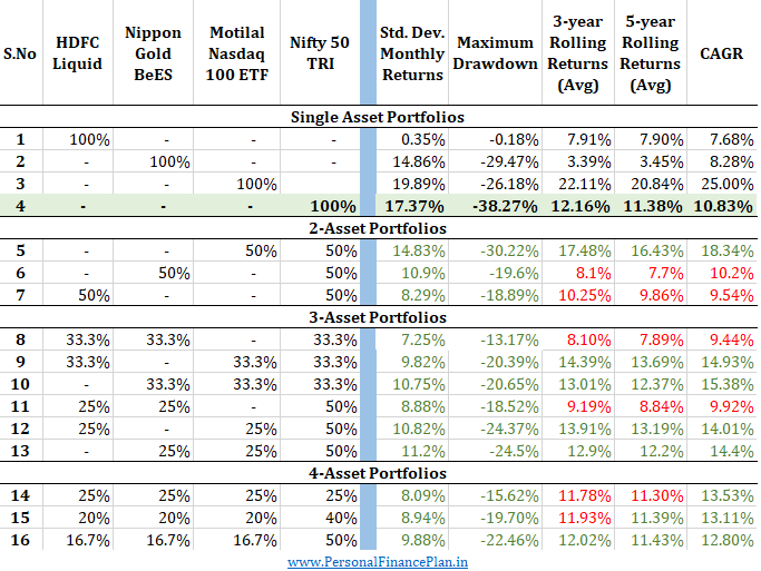 Nifty 50 Motilal Oswal Nasdaq 100 ETF
Gold Nippon gold BeES
diversification portfolio diversification
portfolio rebalancing
asset allocation
correlation
