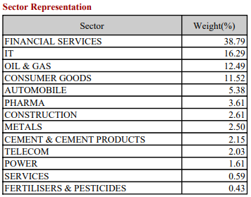 nifty 50 breakup
nifty 50 sectoral representation