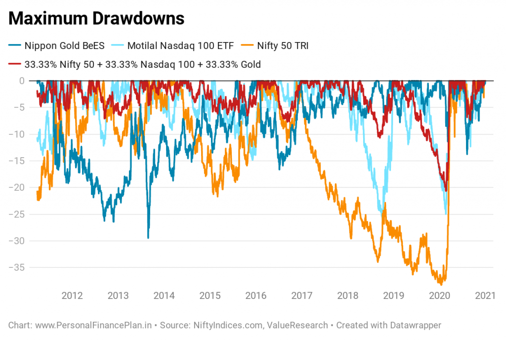 Nifty 50 Motilal Oswal Nasdaq 100 ETF
Gold Nippon gold BeES
diversification portfolio diversification
portfolio rebalancing
asset allocation
correlation
