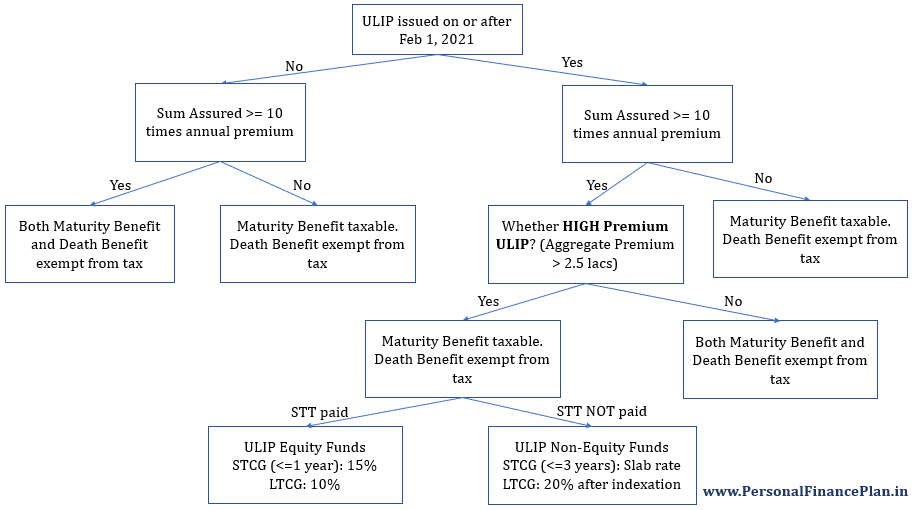 ULIP Taxation
ULIP Taxation after Budget 2021
How ULIPs will be taxed?
ULIP Capital gains