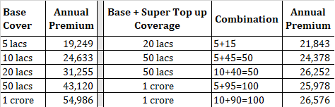 health insurance plan
increase health insurance cover
super top-up plan 
super top-up health insurance plan
room rent sublimit