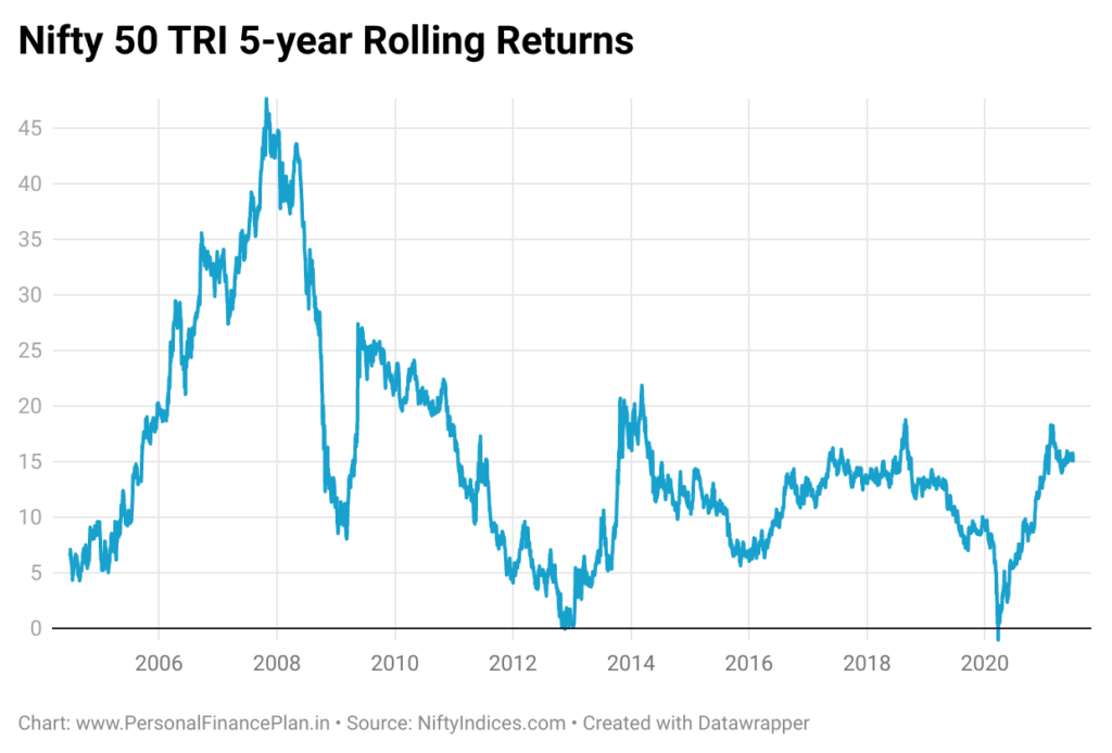 invest or prepay home loan
Nifty rolling returns
Invest surplus or repay home loan
invest or prepay