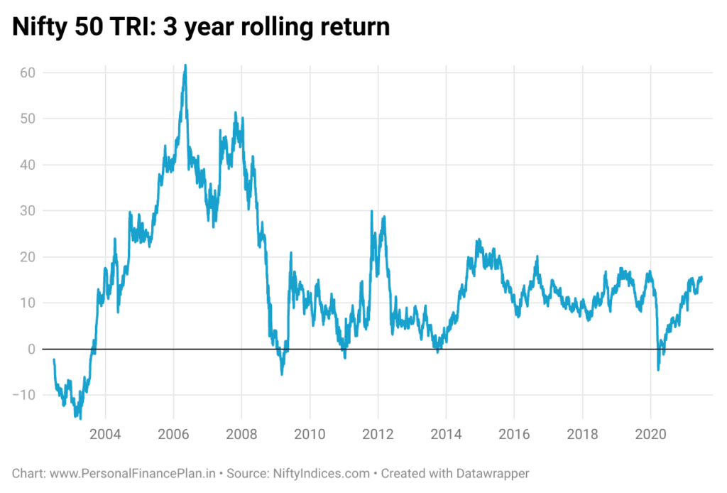 invest or prepay home loan
Nifty rolling returns
Invest surplus or repay home loan
invest or prepay