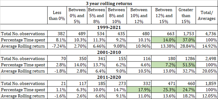 invest or prepay home loan
Nifty rolling returns
Invest surplus or repay home loan
invest or prepay