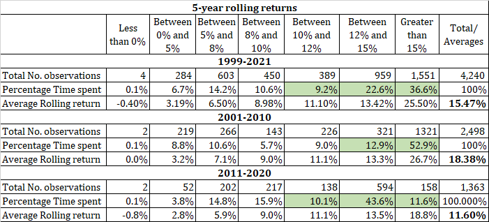 invest or prepay home loan
Nifty rolling returns
Invest surplus or repay home loan
invest or prepay