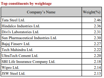 HDFC Nifty 50 Equal Weight index fund
Nifty next 50 index fund
DSP Nifty 50 Equal weight index fund
Nifty 50 index