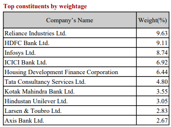 HDFC Nifty50 Equal Weight index fund
Nifty next 50 index fund
DSP Nifty 50 Equal weight index fund
Nifty 50 index
