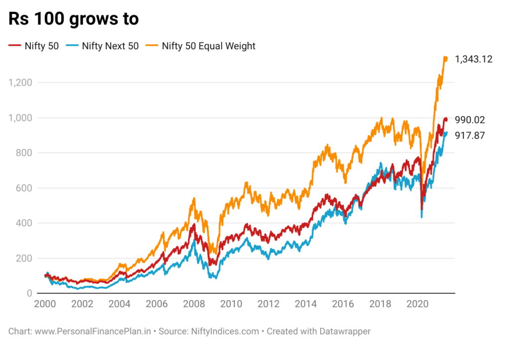 HDFC Nifty 50 Equal Weight,
HDFC Nifty 50 Equal Weight index fund
Nifty next 50 index fund
DSP Nifty 50 Equal weight index fund
Nifty 50 index