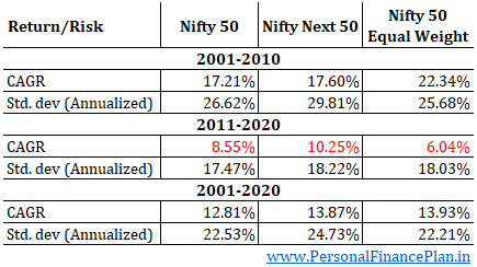 HDFC Nifty 50 Equal Weight index fund
Nifty next 50 index fund
DSP Nifty 50 Equal weight index fund
Nifty 50 index
calendar year returns