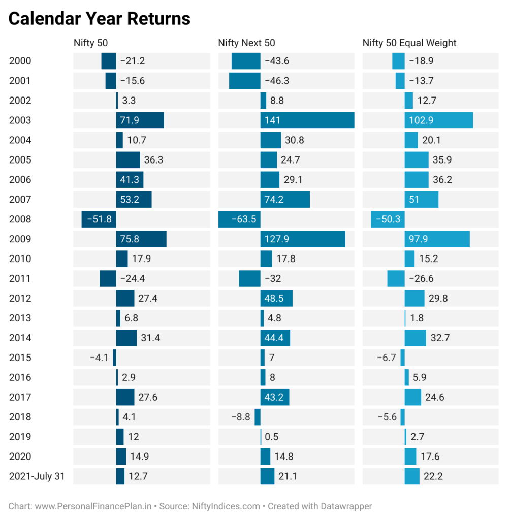 HDFC Nifty 50 Equal Weight index fund
Nifty next 50 index fund
DSP Nifty 50 Equal weight index fund
Nifty 50 index
calendar year returns