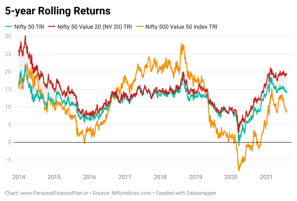 Nifty 500 Value 50 index
Nifty 50 Value 20
Nifty 50 TRI
Performance review 
NV20 
Kotak NV 20 ETF
ICICI Pru NV 20 ETF 
Nippon india ETF NV 20