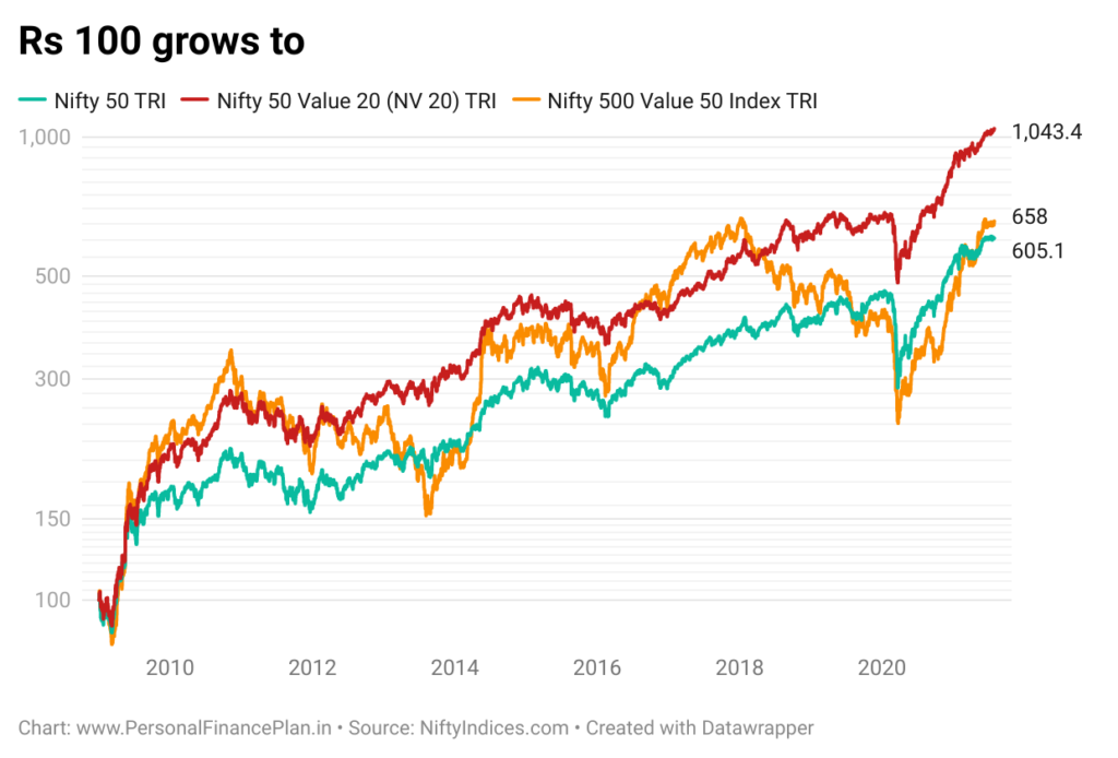 Nifty 500 Value 50 index
Nifty 50 Value 20
Nifty 50 TRI
Performance review 
NV20 
Kotak NV 20 ETF
ICICI Pru NV 20 ETF 
Nippon india ETF NV 20