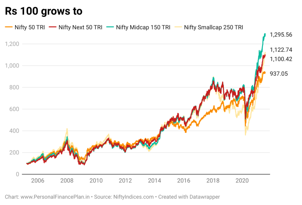 Nifty Next 50
Nifty 50 vs Nifty Next 50
Nifty Next 50 index fund
Nifty Next 50 vs Nifty midcap 150 index
Nifty Next 50 vs midcap fund