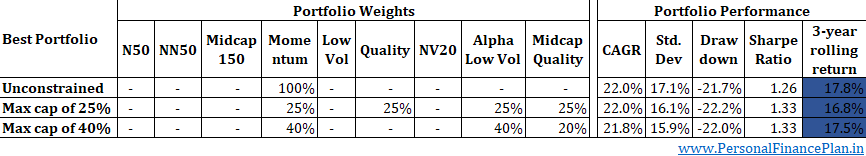 best mutual fund portfolio
