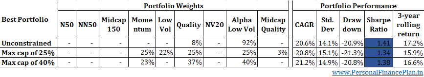 best mutual fund portfolio