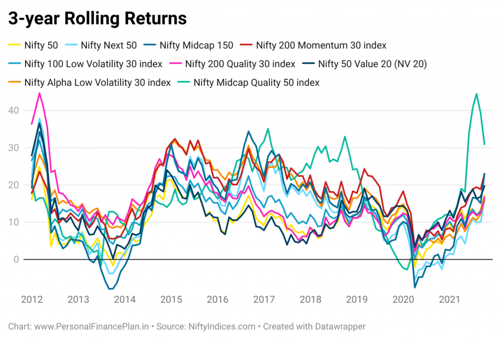 best factor ETFs
