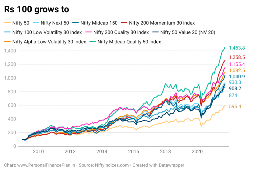 Best index funds in India