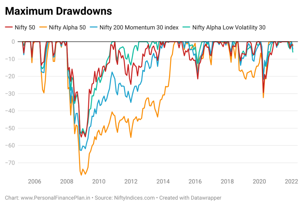 Nifty Alpha Low Volatility 30