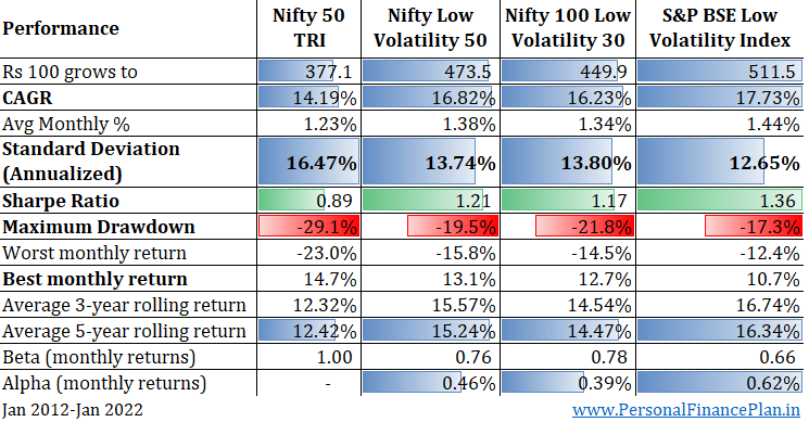 UTI S&P BSE Low Volatility Index Fund