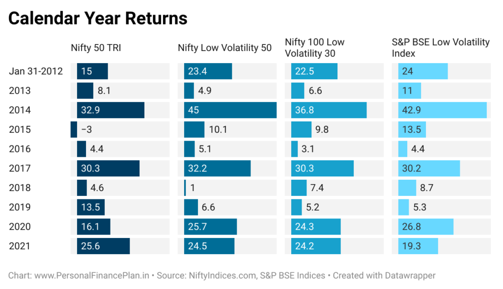 UTI S&P BSE Low Volatility Index Fund