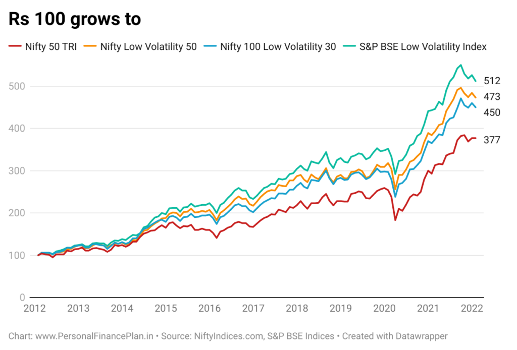 UTI S&P BSE Low Volatility Index Fund