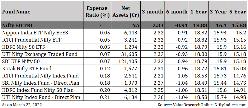 Best Nifty 50 index fund
Best Nifty index fund
Best Nifty 50 ETF
Best Nifty ETF